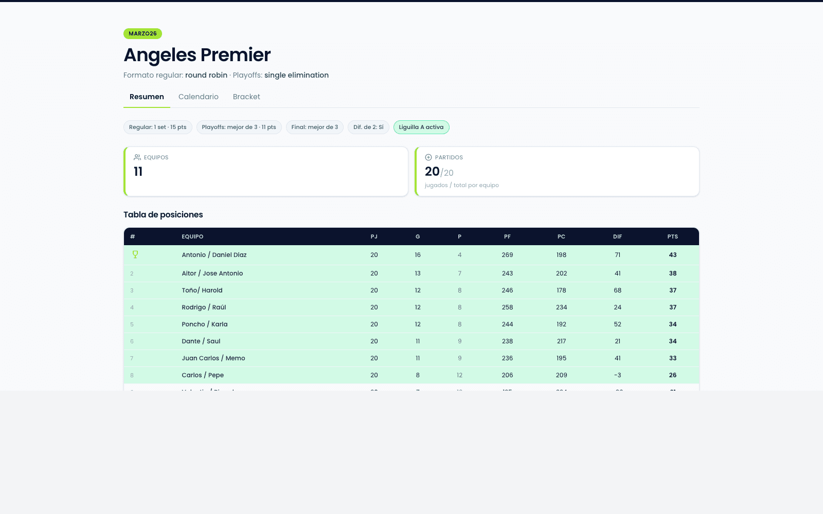 Tabla de posiciones Angeles Premier — 11 equipos con nombres reales, puntos y diferencial
